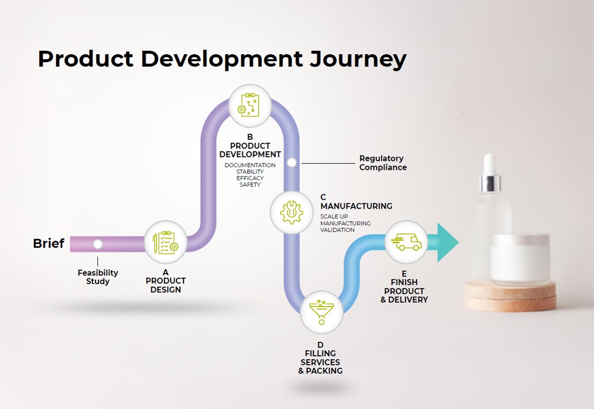 PRODUCT DEVELOPMENT JOURNEY